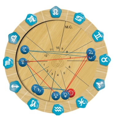 mapa astral - exemplos de casas astrológicas