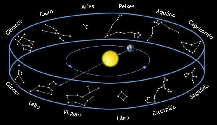 constelações do zodíaco, no artigo: Constelações: o que são, origens e e-book grátis sobre elas
